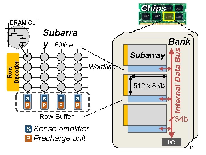 Chips DRAM Cell Subarra y Bitline Row Decoder Subarray Wordline 512 x 8 Kb