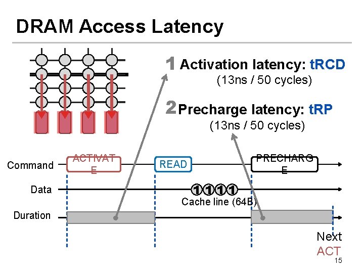 DRAM Access Latency 1 Activation latency: t. RCD (13 ns / 50 cycles) 2 DRAM Access Latency 1 Activation latency: t. RCD (13 ns / 50 cycles) 2