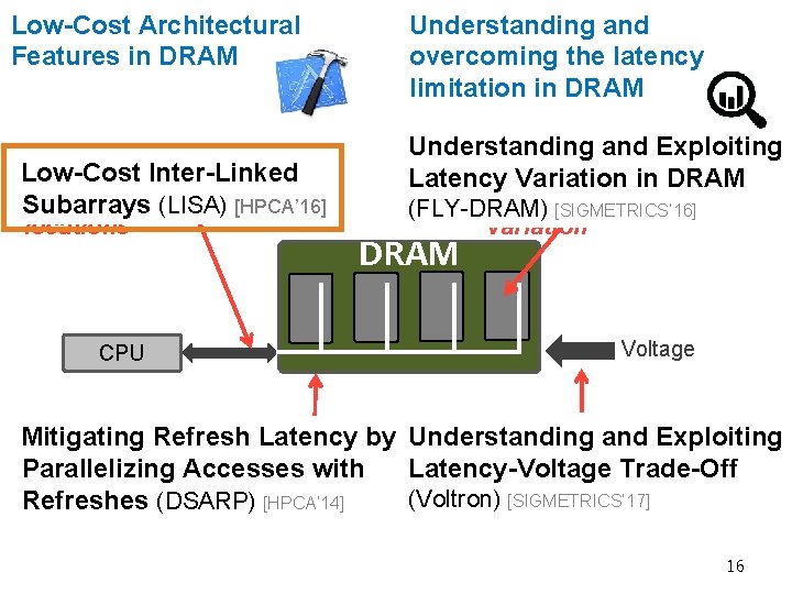 Low-Cost Architectural Features in DRAM 1. Slow bulk data movement Low-Cost Inter-Linked between two(LISA) Low-Cost Architectural Features in DRAM 1. Slow bulk data movement Low-Cost Inter-Linked between two(LISA)