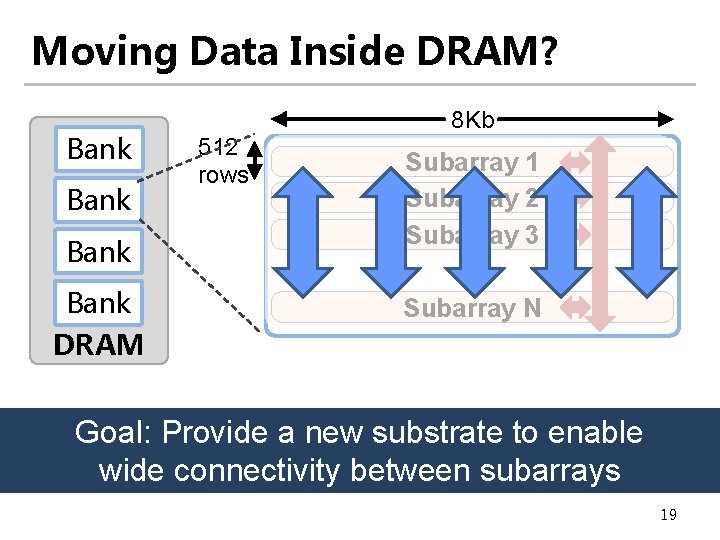 Moving Data Inside DRAM? Bank DRAM Subarray 1 Subarray 2 Subarray 3 … Bank Moving Data Inside DRAM? Bank DRAM Subarray 1 Subarray 2 Subarray 3 … Bank