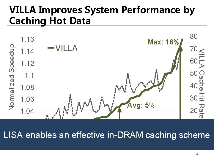 VILLA Improves System Performance by Caching Hot Data 1. 14 Max: 16% VILLA 80