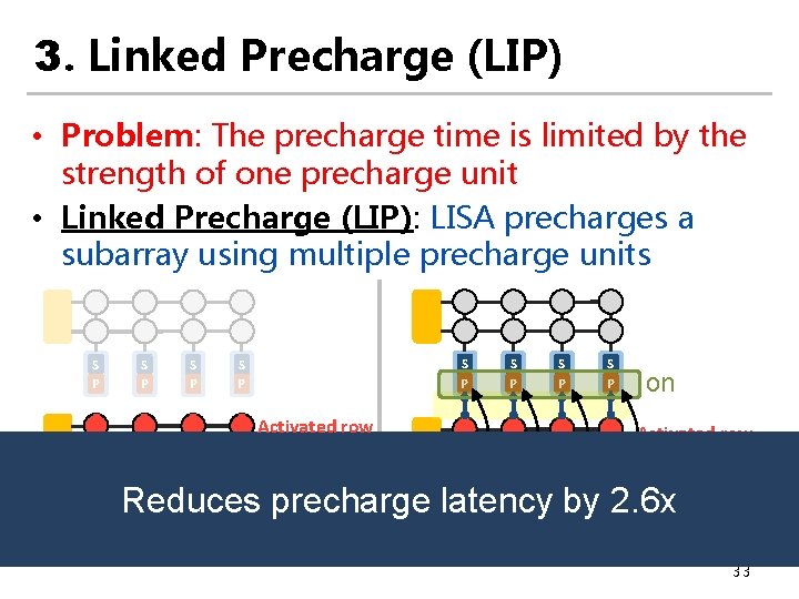 3. Linked Precharge (LIP) • Problem: The precharge time is limited by the strength 3. Linked Precharge (LIP) • Problem: The precharge time is limited by the strength