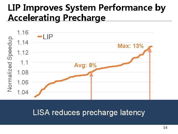 LIP Improves System Performance by Accelerating Precharge Normalized Speedup 1. 16 1. 14 LIP