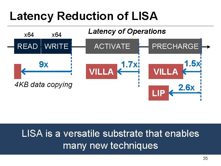 Latency Reduction of LISA x 64 READ WRITE 9 x 4 KB data copying