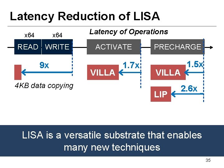 Latency Reduction of LISA x 64 READ WRITE 9 x 4 KB data copying Latency Reduction of LISA x 64 READ WRITE 9 x 4 KB data copying