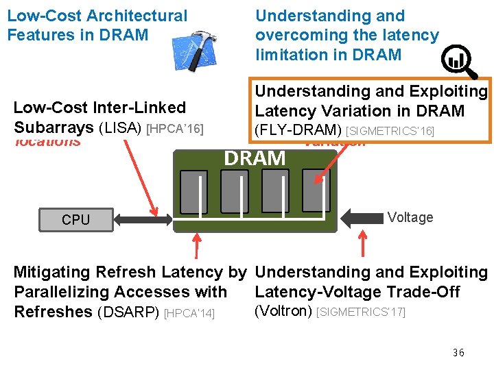 Low-Cost Architectural Features in DRAM 1. Slow bulk data movement Low-Cost Inter-Linked between two(LISA)