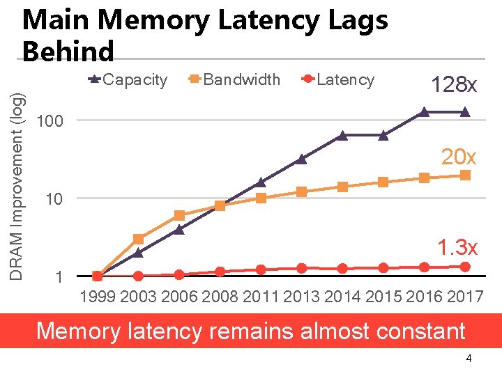Main Memory Latency Lags Behind DRAM Improvement (log) Capacity Bandwidth Latency 128 x 100