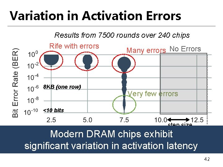 Variation in Activation Errors Results from 7500 rounds over 240 chips Rife with errors Variation in Activation Errors Results from 7500 rounds over 240 chips Rife with errors