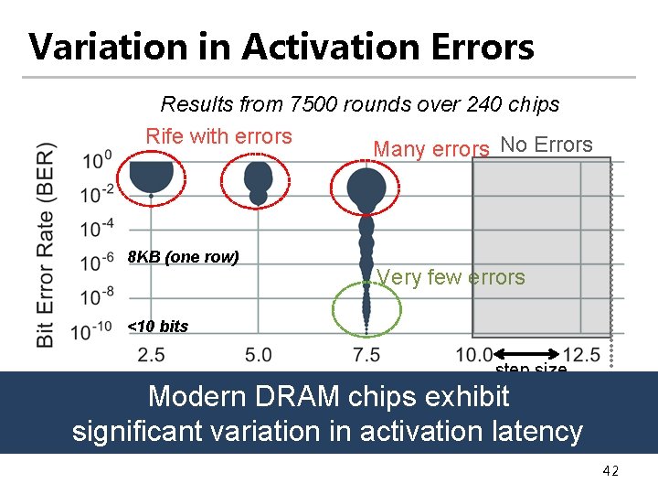 Variation in Activation Errors Results from 7500 rounds over 240 chips Rife with errors