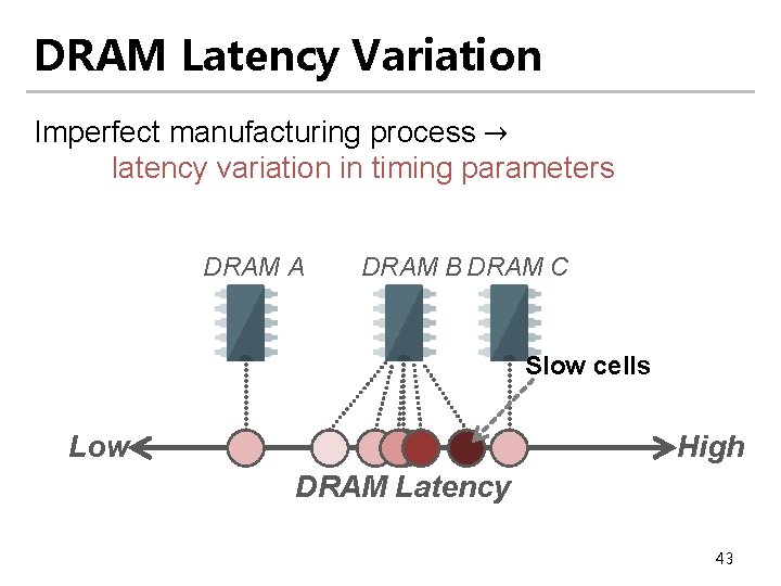 DRAM Latency Variation Imperfect manufacturing process → latency variation in timing parameters DRAM A DRAM Latency Variation Imperfect manufacturing process → latency variation in timing parameters DRAM A