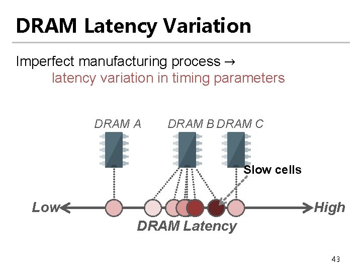 DRAM Latency Variation Imperfect manufacturing process → latency variation in timing parameters DRAM A