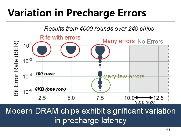 Variation in Precharge Errors Results from 4000 rounds over 240 chips Rife with errors Variation in Precharge Errors Results from 4000 rounds over 240 chips Rife with errors