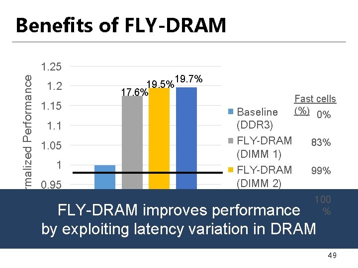 Benefits of FLY-DRAM Normalized Performance 1. 25 1. 2 1. 15 1. 1 1.