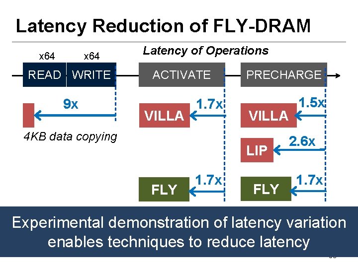 Latency Reduction of FLY-DRAM x 64 READ WRITE 9 x Latency of Operations ACTIVATE