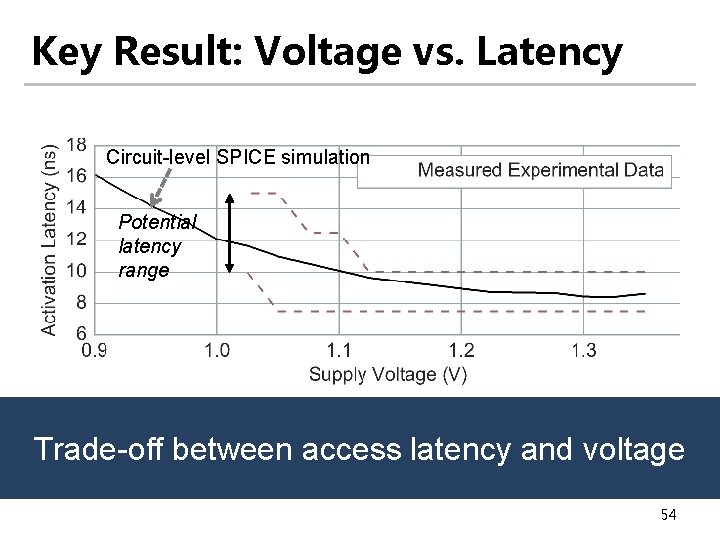 Key Result: Voltage vs. Latency Circuit-level SPICE simulation Potential latency range Trade-off between access