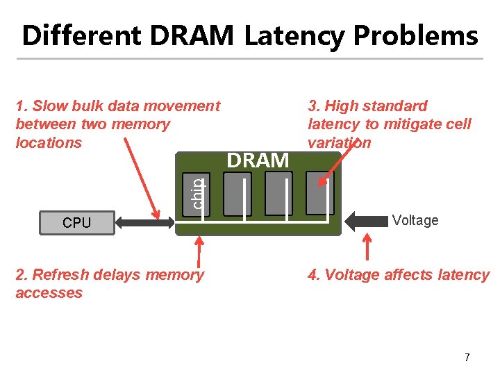 Different DRAM Latency Problems DRAM 3. High standard latency to mitigate cell variation chip
