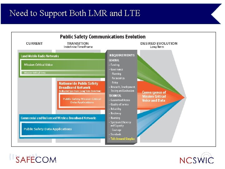 Need to Support Both LMR and LTE 