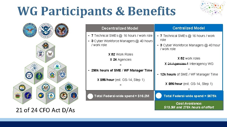 WG Participants & Benefits Decentralized Model • 7 Technical SMEs @ 16 hours /