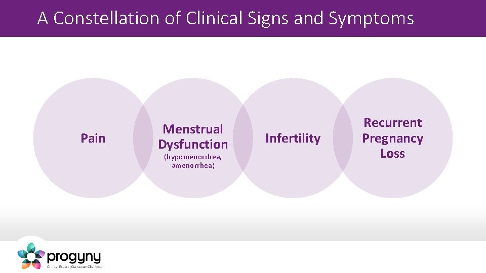 A Constellation of Clinical Signs and Symptoms Pain Menstrual Dysfunction (hypomenorrhea, amenorrhea) Infertility Recurrent