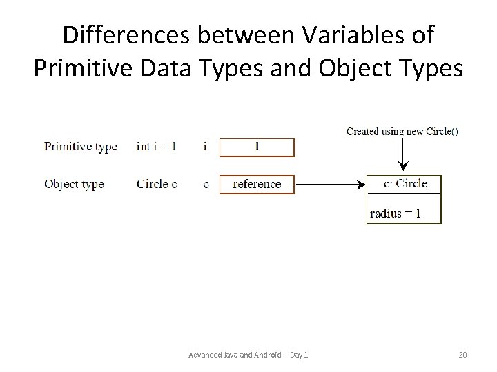 Differences between Variables of Primitive Data Types and Object Types Advanced Java and Android Differences between Variables of Primitive Data Types and Object Types Advanced Java and Android