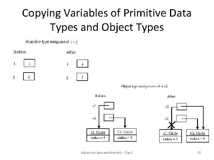 Copying Variables of Primitive Data Types and Object Types Advanced Java and Android -- Copying Variables of Primitive Data Types and Object Types Advanced Java and Android --