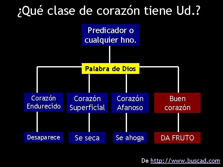 ¿Qué clase de corazón tiene Ud. ? Predicador o cualquier hno. Palabra de Dios