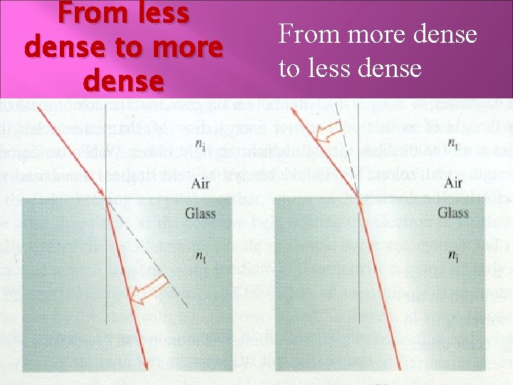 From less dense to more dense From more dense to less dense 