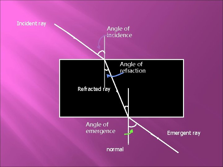 Incident ray Angle of incidence Angle of refraction Refracted ray Angle of emergence normal