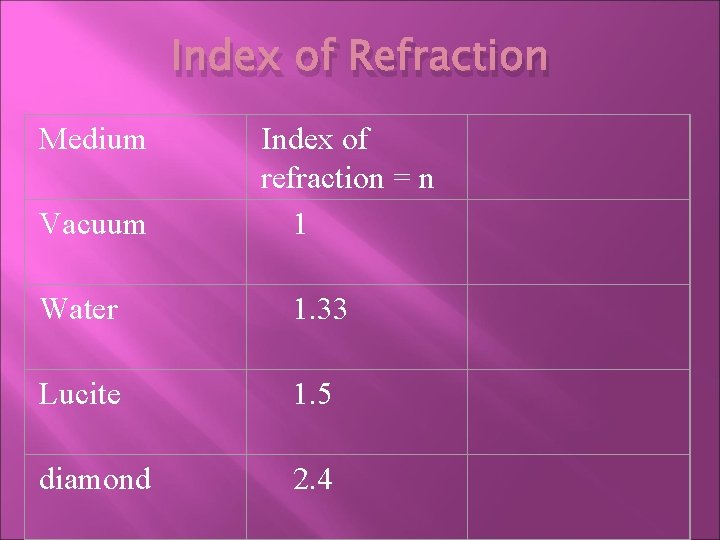 Index of Refraction Medium Vacuum Index of refraction = n 1 Water 1. 33