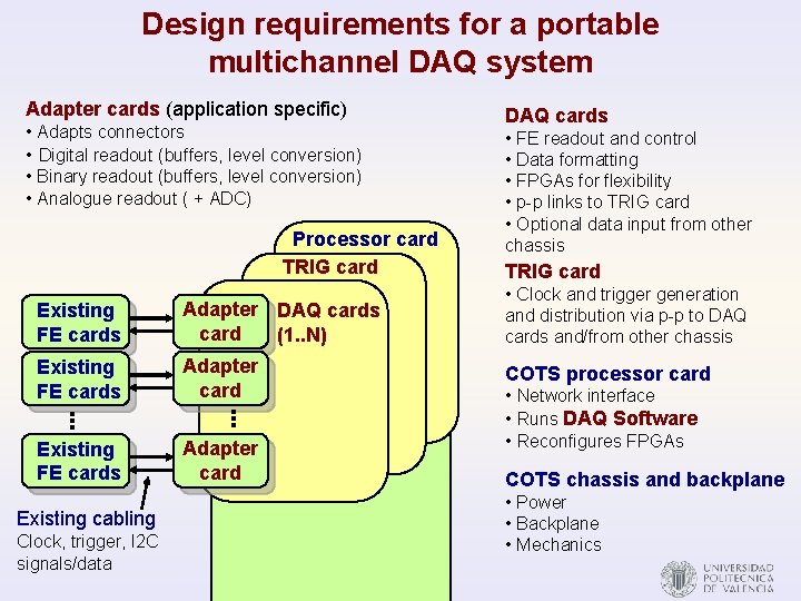 Design requirements for a portable multichannel DAQ system Adapter cards (application specific) DAQ cards