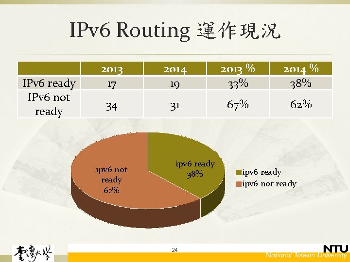 IPv 6 Routing 運作現況 　 IPv 6 ready IPv 6 not ready 2013 17