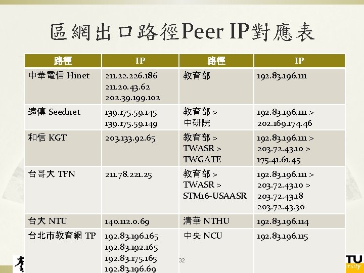 區網出口路徑Peer IP對應表 路徑 IP 中華電信 Hinet 211. 226. 186 211. 20. 43. 62 202.