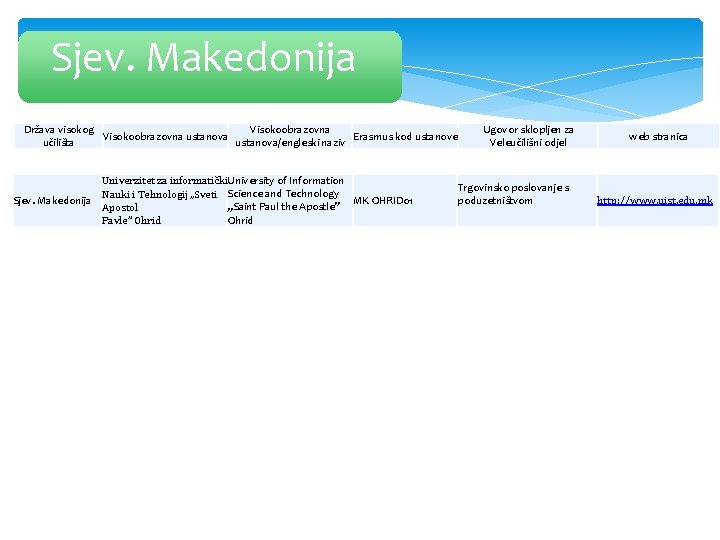 Sjev. Makedonija Država visokog Visokoobrazovna ustanova Erasmus kod ustanove učilišta ustanova/engleski naziv Sjev. Makedonija