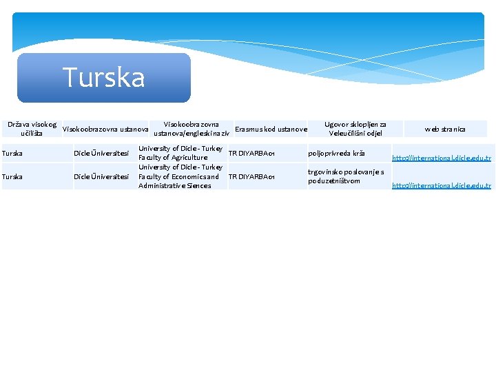 Turska Država visokog Visokoobrazovna ustanova Erasmus kod ustanove učilišta ustanova/engleski naziv Turska Dicle Üniversitesi