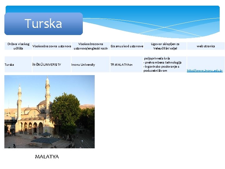 Turska Država visokog Visokoobrazovna ustanova Erasmus kod ustanove učilišta ustanova/engleski naziv Turska İNÖNÜ UNIVERSITY