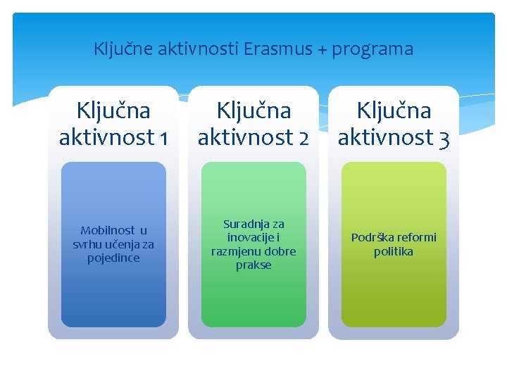 Ključne aktivnosti Erasmus + programa Ključna aktivnost 1 aktivnost 2 Mobilnost u svrhu učenja