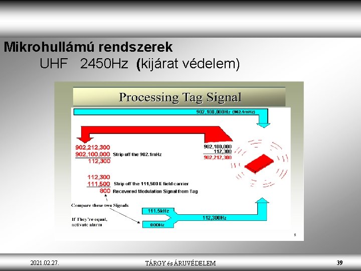 Mikrohullámú rendszerek UHF 2450 Hz (kijárat védelem) 2021. 02. 27. TÁRGY és ÁRUVÉDELEM 39