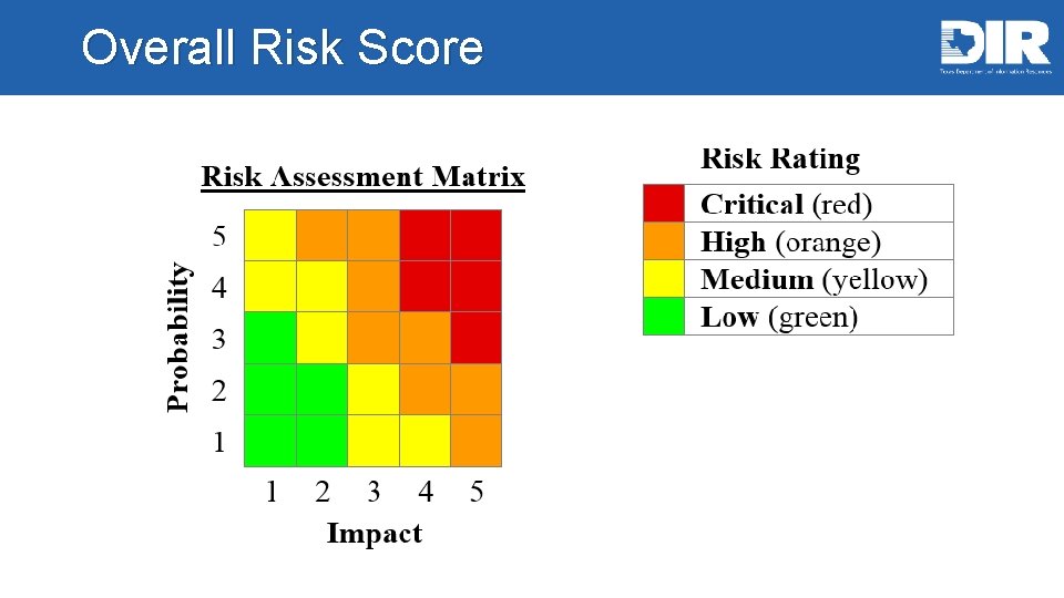 Overall Risk Score 