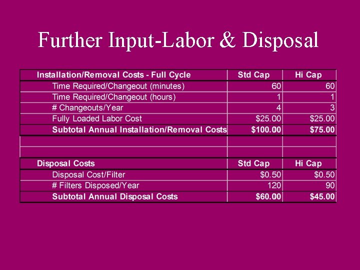 Further Input-Labor & Disposal 
