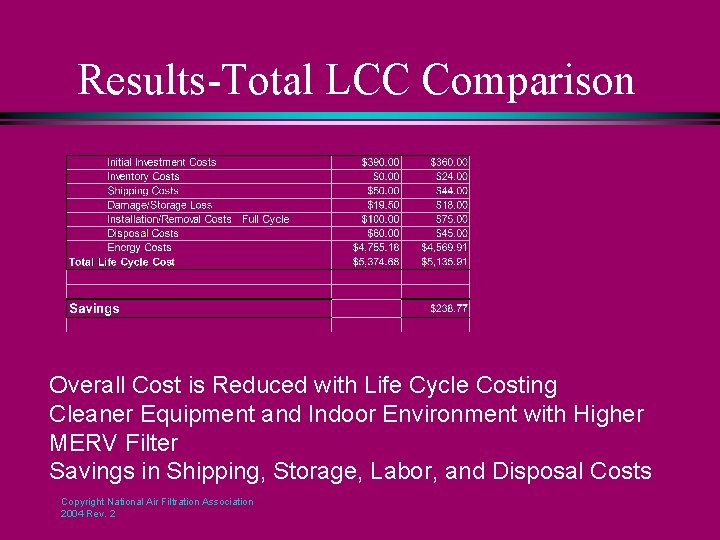 Results-Total LCC Comparison Overall Cost is Reduced with Life Cycle Costing Cleaner Equipment and