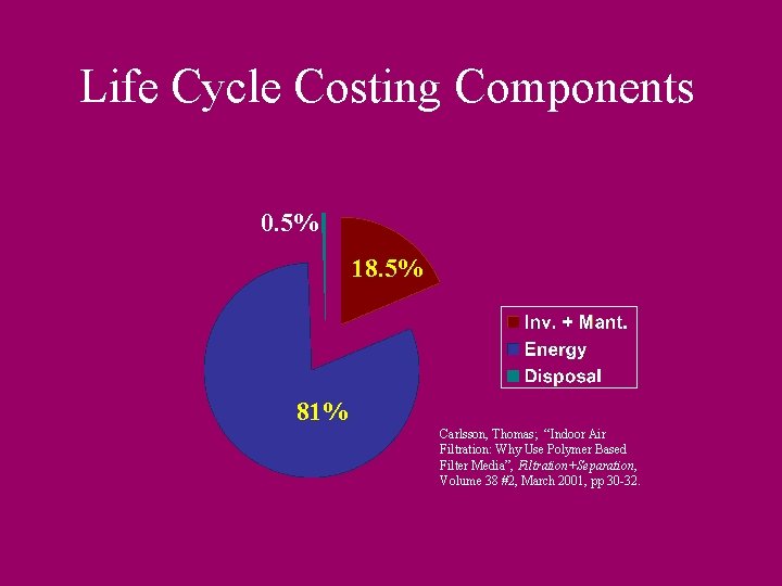 Life Cycle Costing Components 0. 5% 18. 5% 81% Carlsson, Thomas; “Indoor Air Filtration: