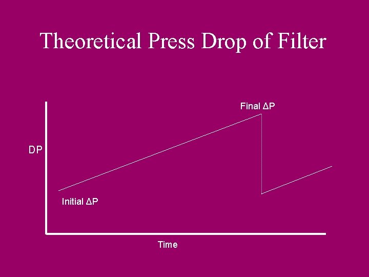 Theoretical Press Drop of Filter Final ΔP DP Initial ΔP Time 