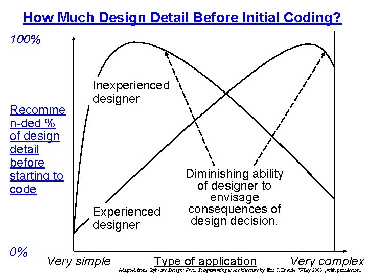 How Much Design Detail Before Initial Coding? 100% Recomme n-ded % of design detail