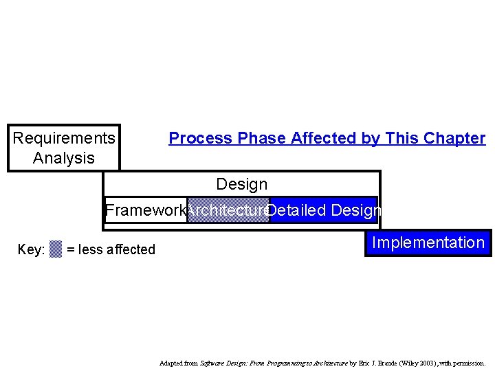 Requirements Analysis Process Phase Affected by This Chapter Design Framework. Architecture. Detailed Design Key: