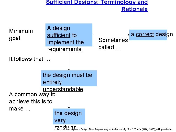 Sufficient Designs: Terminology and Rationale Minimum goal: A design sufficient to implement the requirements.