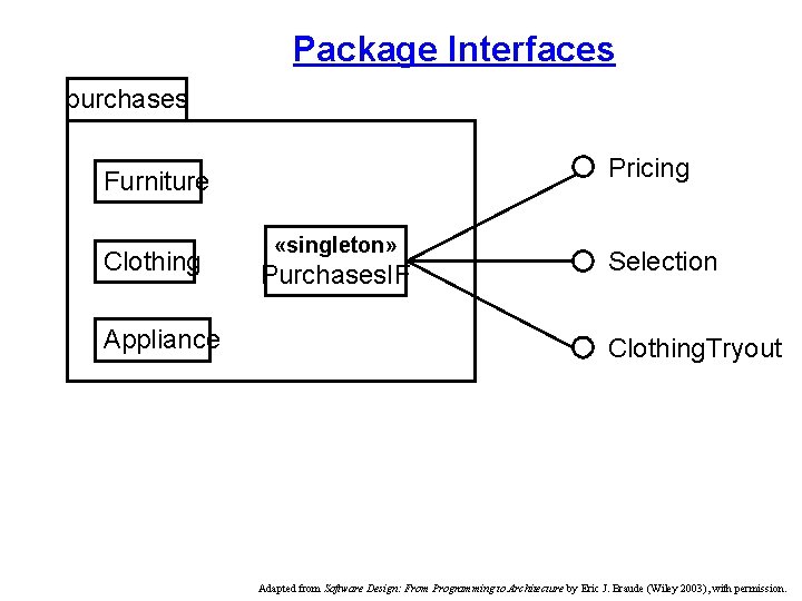 Package Interfaces purchases Pricing Furniture Clothing Appliance «singleton» Purchases. IF Selection Clothing. Tryout Adapted