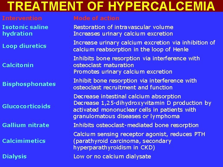 TREATMENT OF HYPERCALCEMIA Intervention Mode of action Isotonic saline hydration Restoration of intravascular volume