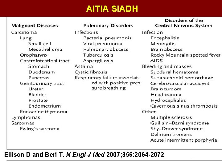 ΑΙΤΙΑ SIADH Ellison D and Berl T. N Engl J Med 2007; 356: 2064