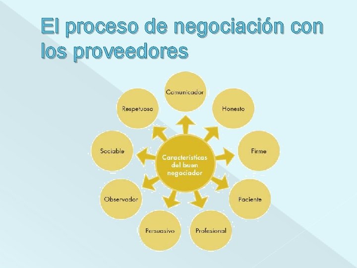 El proceso de negociación con los proveedores 