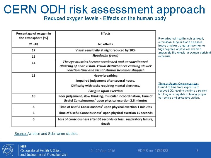 CERN ODH risk assessment approach Reduced oxygen levels - Effects on the human body